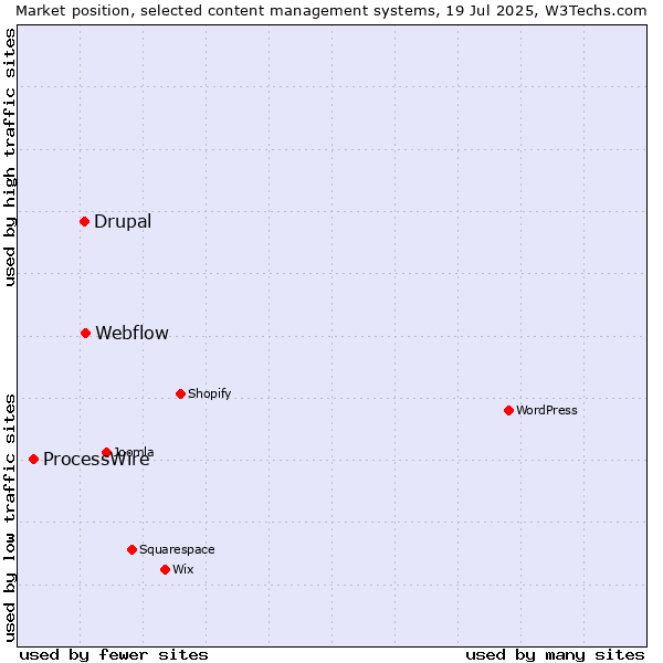 Market position of Webflow vs. Drupal vs. ProcessWire