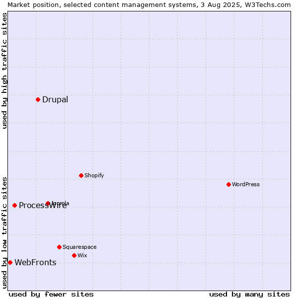 Market position of Drupal vs. ProcessWire vs. WebFronts