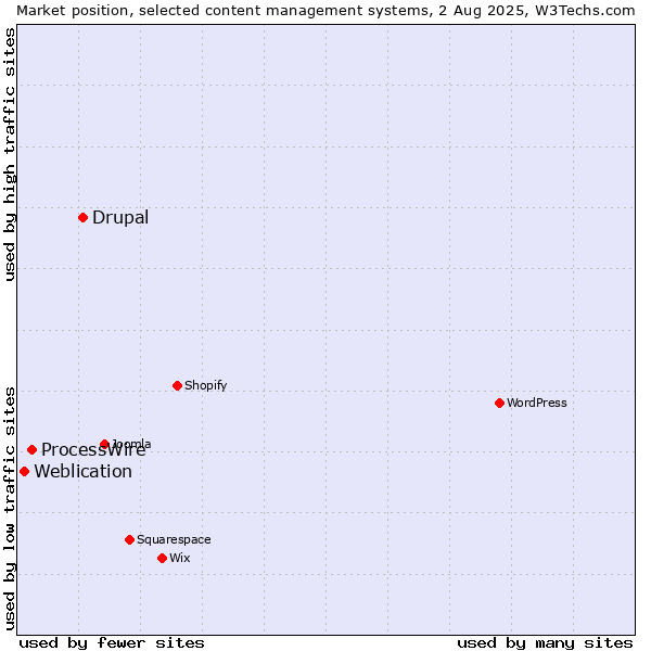 Market position of Drupal vs. ProcessWire vs. Weblication