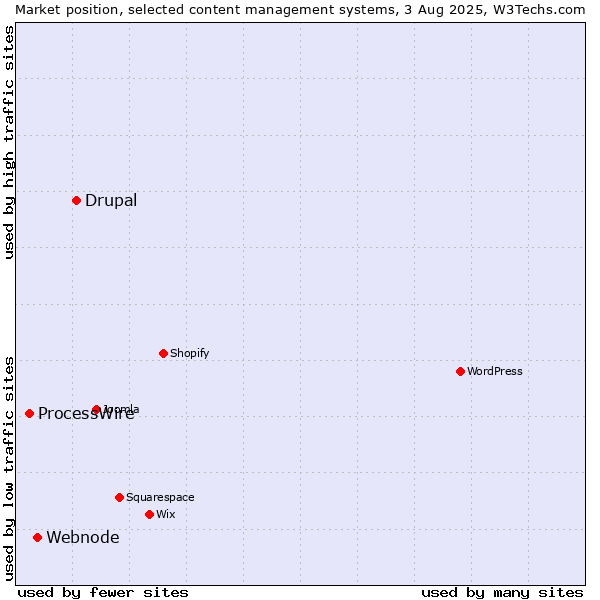 Market position of Drupal vs. Webnode vs. ProcessWire