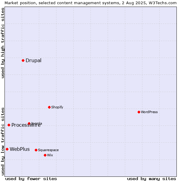 Market position of Drupal vs. ProcessWire vs. WebPlus