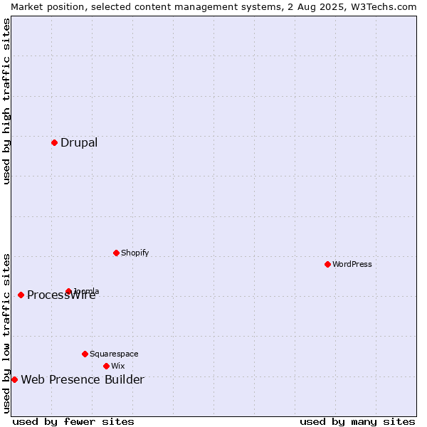 Market position of Drupal vs. ProcessWire vs. Web Presence Builder