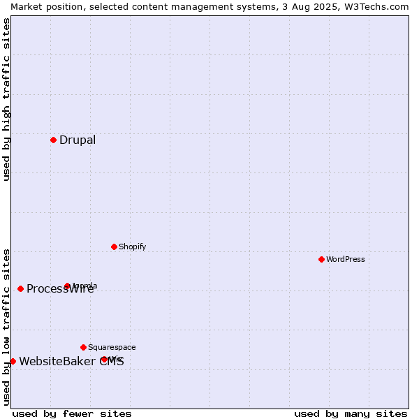 Market position of Drupal vs. ProcessWire vs. WebsiteBaker CMS