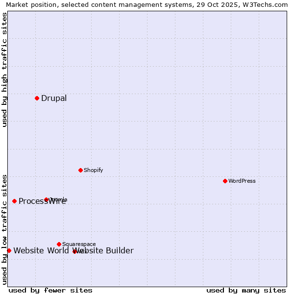 Market position of Drupal vs. ProcessWire vs. Website World Website Builder