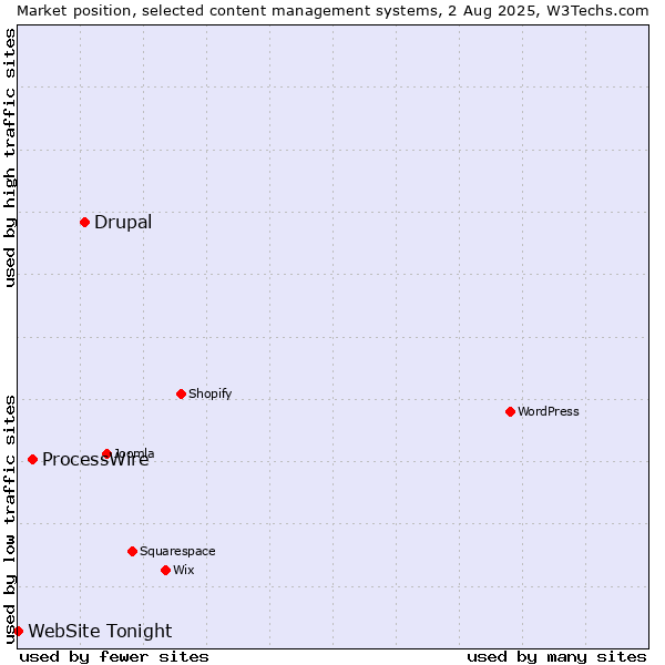 Market position of Drupal vs. ProcessWire vs. WebSite Tonight