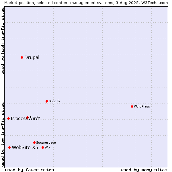 Market position of Drupal vs. WebSite X5 vs. ProcessWire