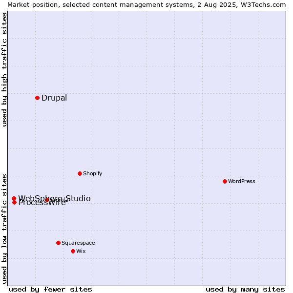 Market position of Drupal vs. ProcessWire vs. WebSphere Studio