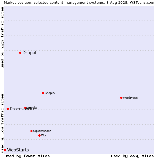 Market position of Drupal vs. ProcessWire vs. WebStarts