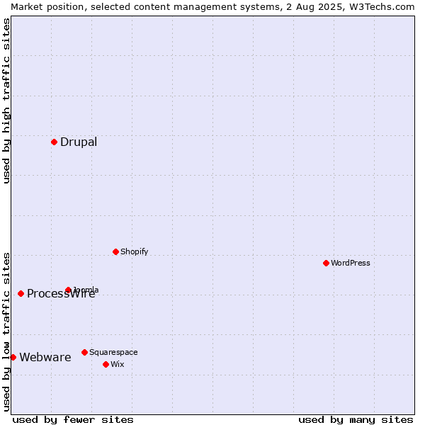 Market position of Drupal vs. ProcessWire vs. Webware