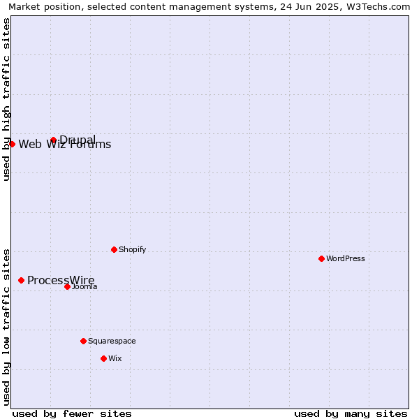 Market position of Drupal vs. ProcessWire vs. Web Wiz Forums