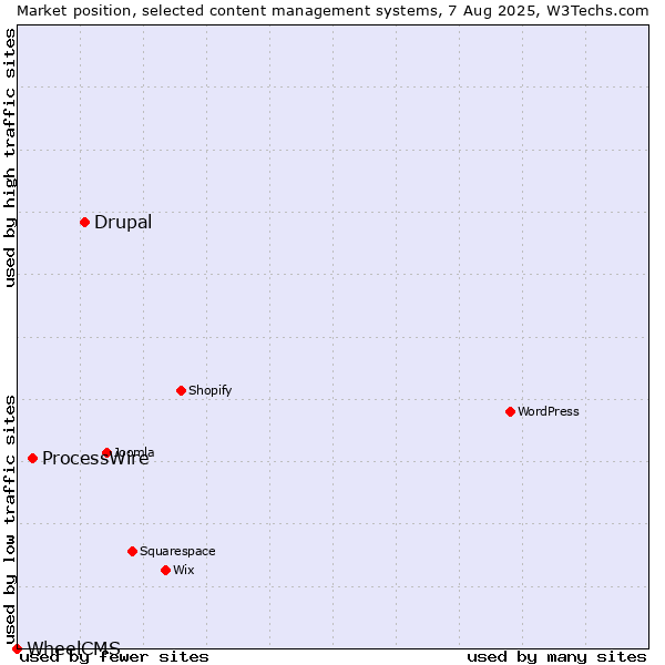 Market position of Drupal vs. ProcessWire vs. WheelCMS