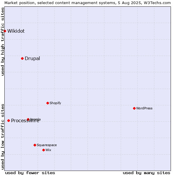 Market position of Drupal vs. ProcessWire vs. Wikidot