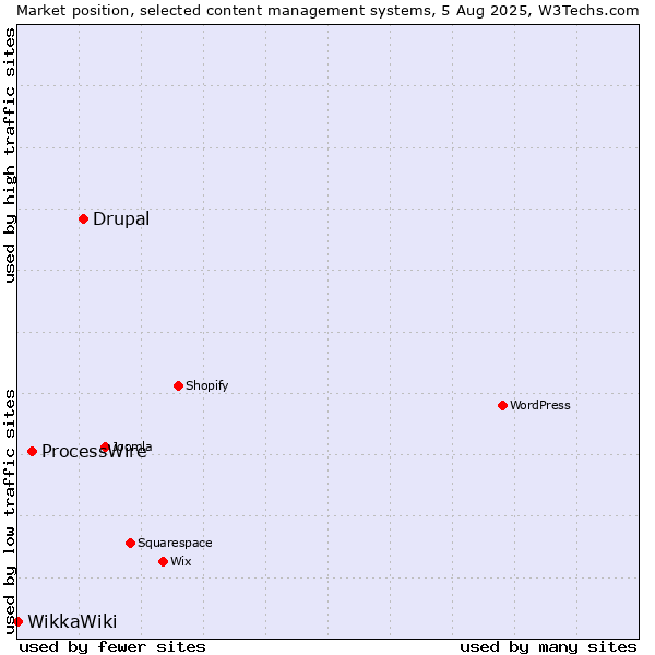 Market position of Drupal vs. ProcessWire vs. WikkaWiki