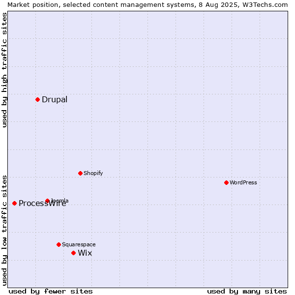 Market position of Wix vs. Drupal vs. ProcessWire