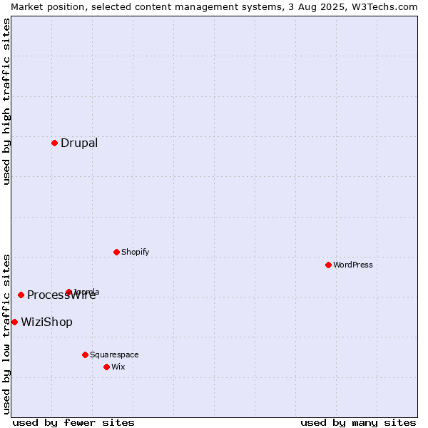 Market position of Drupal vs. ProcessWire vs. WiziShop