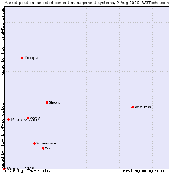 Market position of Drupal vs. ProcessWire vs. WonderCMS