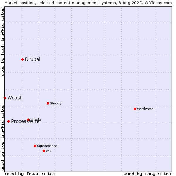 Market position of Drupal vs. ProcessWire vs. Woost