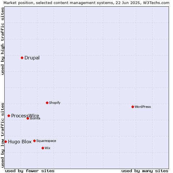 Market position of Drupal vs. ProcessWire vs. Hugo Blox