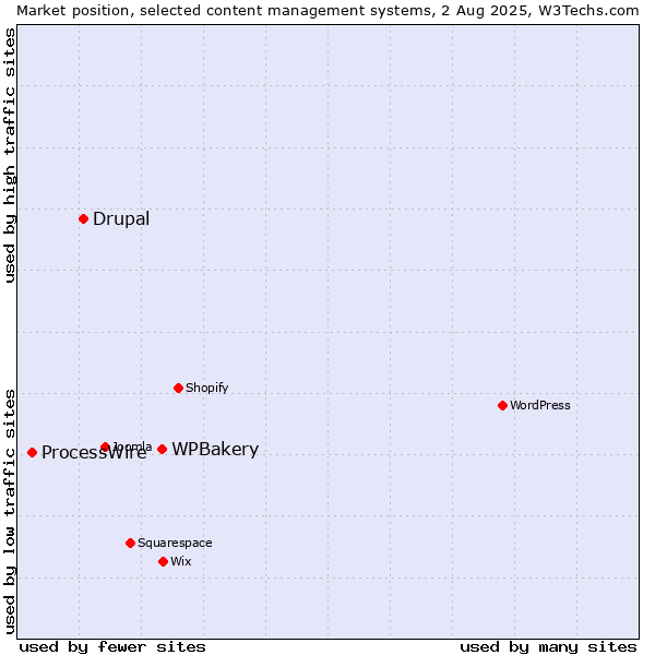 Market position of WPBakery vs. Drupal vs. ProcessWire
