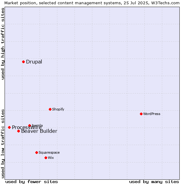 Market position of Drupal vs. Beaver Builder vs. ProcessWire