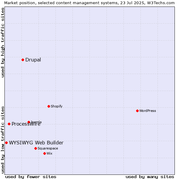 Market position of Drupal vs. ProcessWire vs. WYSIWYG Web Builder