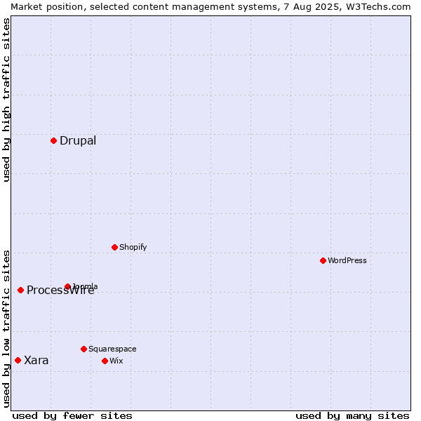 Market position of Drupal vs. ProcessWire vs. Xara