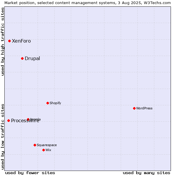 Market position of Drupal vs. XenForo vs. ProcessWire