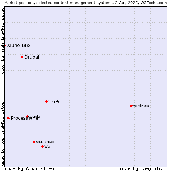 Market position of Drupal vs. ProcessWire vs. Xiuno BBS