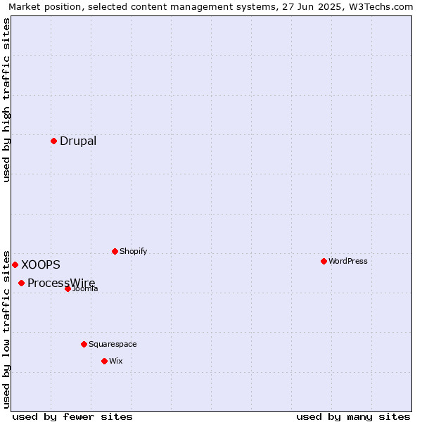 Market position of Drupal vs. ProcessWire vs. XOOPS