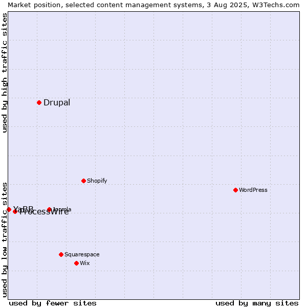 Market position of Drupal vs. ProcessWire vs. YaBB