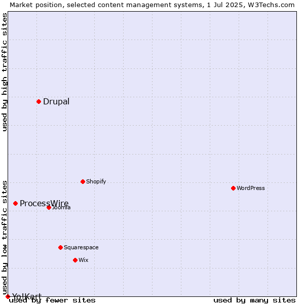 Market position of Drupal vs. ProcessWire vs. Yo!Kart