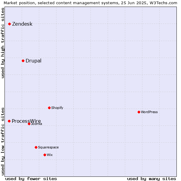Market position of Drupal vs. Zendesk vs. ProcessWire