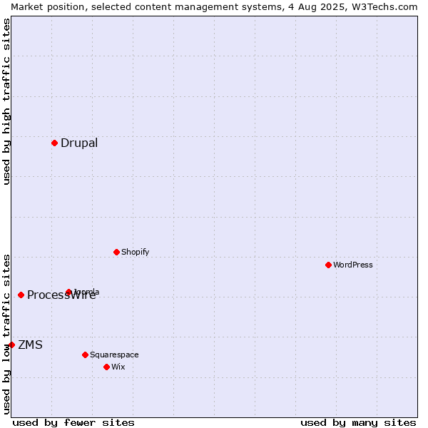 Market position of Drupal vs. ProcessWire vs. ZMS