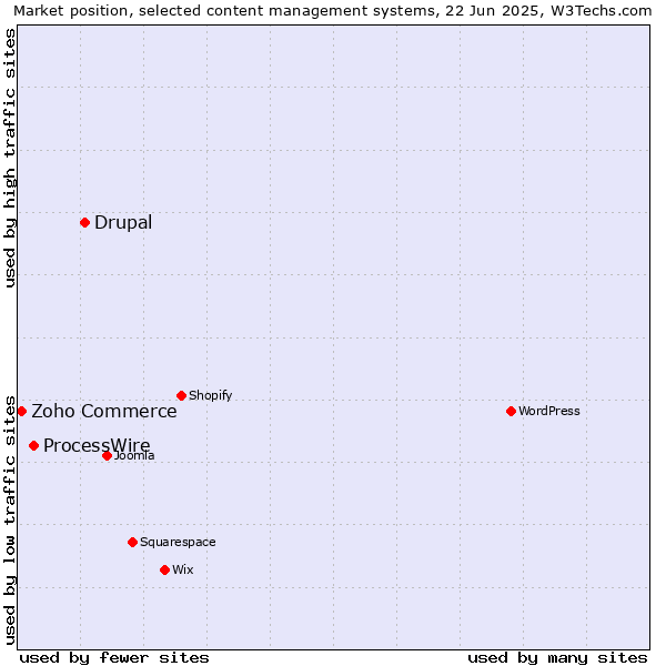 Market position of Drupal vs. ProcessWire vs. Zoho Commerce