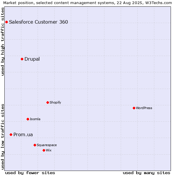 Market position of Drupal vs. Prom.ua vs. Salesforce Customer 360