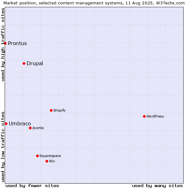 Market position of Drupal vs. Umbraco vs. Prontus