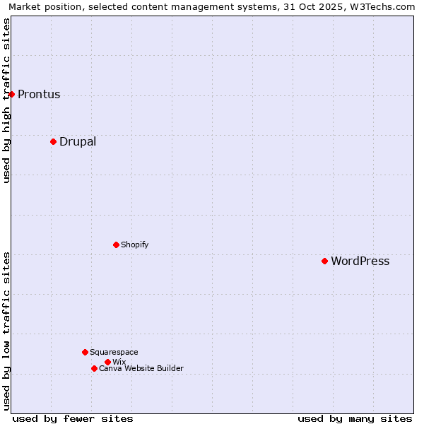Market position of WordPress vs. Drupal vs. Prontus