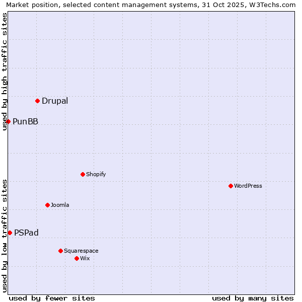 Market position of Drupal vs. PSPad vs. PunBB