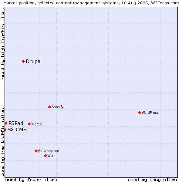 Market position of Drupal vs. PSPad vs. SX CMS