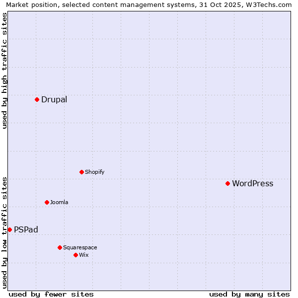 Market position of WordPress vs. Drupal vs. PSPad