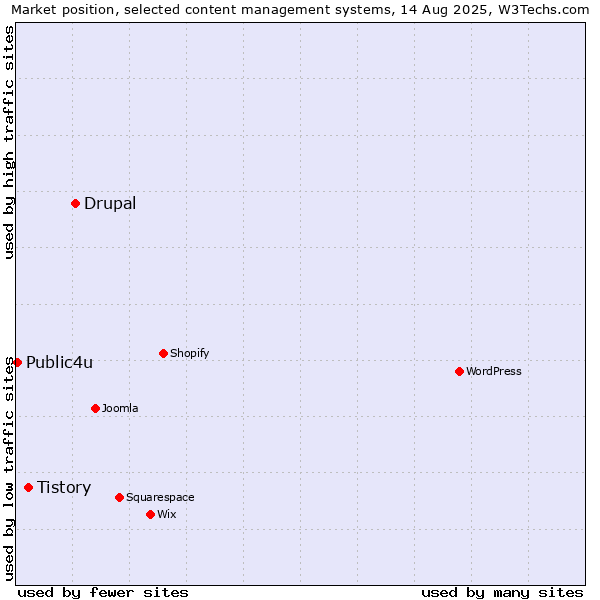 Market position of Drupal vs. Tistory vs. Public4u