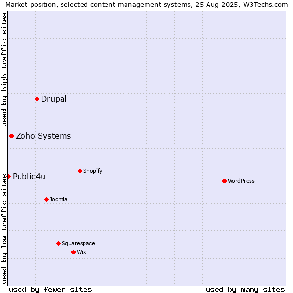 Market position of Drupal vs. Zoho Systems vs. Public4u