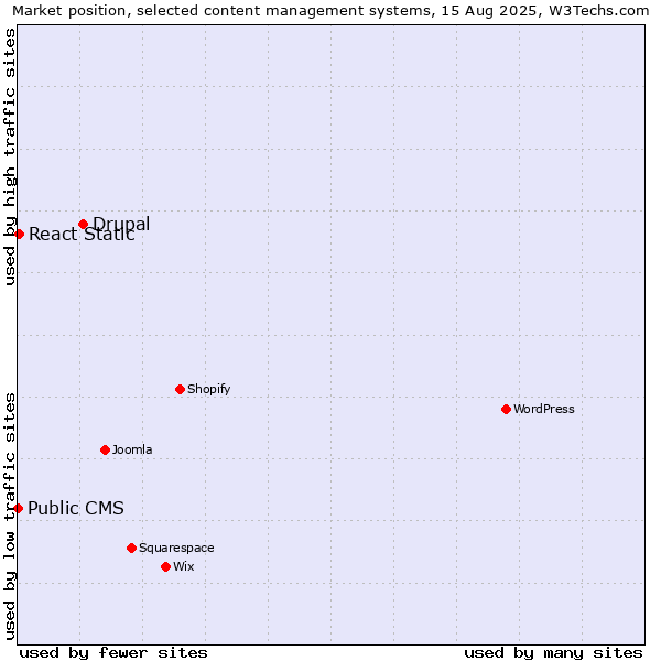 Market position of Drupal vs. React Static vs. Public CMS