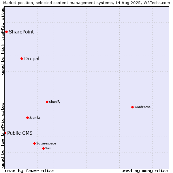 Market position of Drupal vs. SharePoint vs. Public CMS