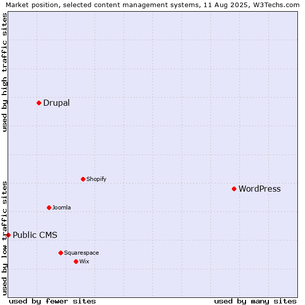 Market position of WordPress vs. Drupal vs. Public CMS