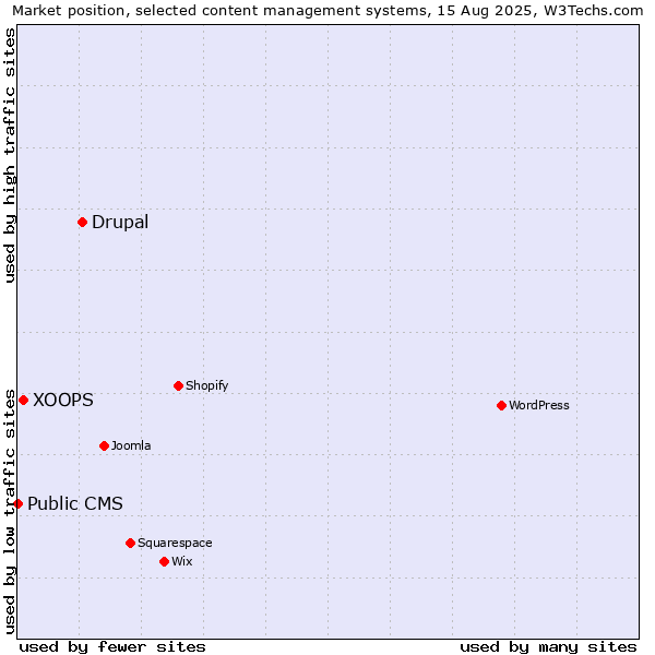 Market position of Drupal vs. XOOPS vs. Public CMS