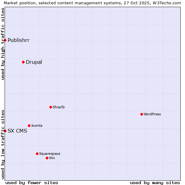 Market position of Drupal vs. SX CMS vs. Publishrr