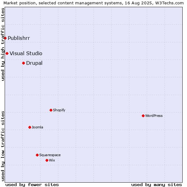 Market position of Drupal vs. Visual Studio vs. Publishrr
