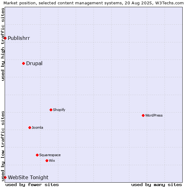 Market position of Drupal vs. Publishrr vs. WebSite Tonight