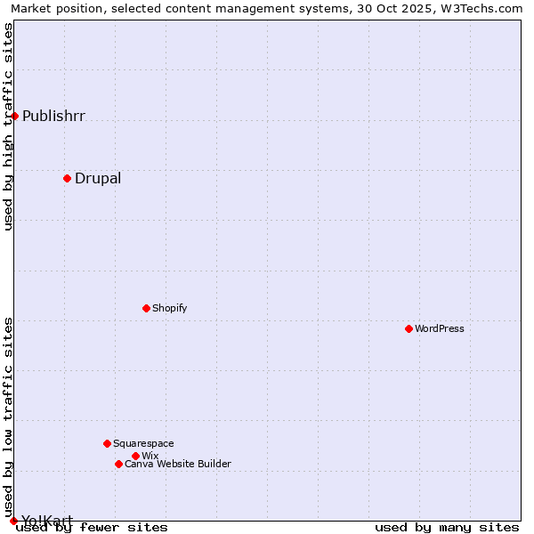 Market position of Drupal vs. Publishrr vs. Yo!Kart